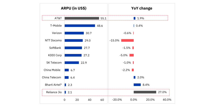 Global Telcos in Q1 2023 ARPU Trends